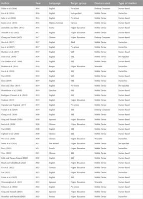 Foreign language learning using augmented reality environments: a systematic review